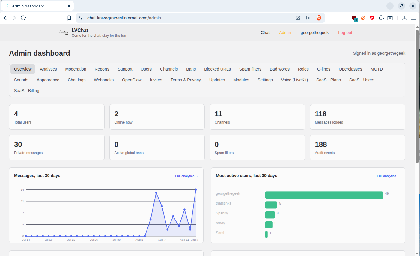 LVChat Admin dashboard with KPI cards, messages chart, and most active users